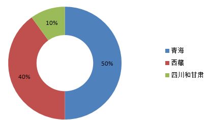中国药材市场现状及预测调查分析报告